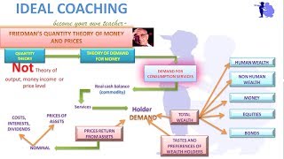 PART 7  FRIEDMANS QUANTITY THEORY OF MONEY HINDI [upl. by Pollerd]