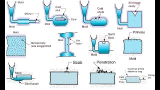 Lecture 7  Casting Defects and Quality Control  عيوب المسبوكات وطرق فحصها [upl. by Saundra647]