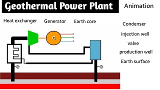 geothermal power plant  geothermal energy  geothermal power plant working animation  in hindi [upl. by Eirrot]