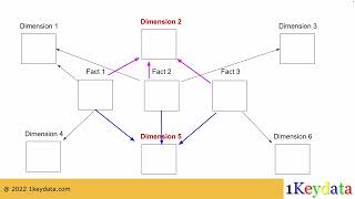 Conformed Dimension in Data Warehousing  1Keydata [upl. by Ariane]