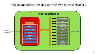 4 Renesas RA4E1  ARM CortexM architecture P1  Overview [upl. by Tootsie]