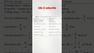 anology between electric and magnetic circuitResistance reluctancemmfcurrentfield intencityunit [upl. by Ibloc]