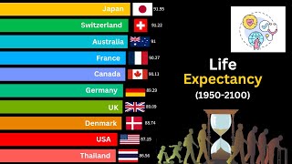 Life Expectancy by Country 19502100 [upl. by Huba]