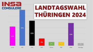 Landtagswahl Thüringen 2024  aktuelle UmfrageErgebnisse [upl. by Llerud]