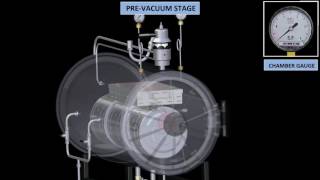 Automatic Cylindrical Autoclave [upl. by Kinny]