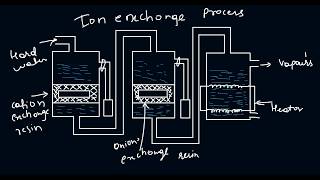 Ion exchange softening of water  demineralization of water Engg Chemistry [upl. by Aala]