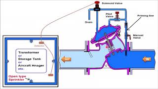 How does deluge valve work  hindiurdu [upl. by Leagiba]