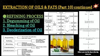 Degumming of Oil Refining process  Extraction of Oil ICAR ASRB NET Preparation Part 10 [upl. by Dnomyaw]