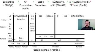 Análisis de los Constituyentes Inmediatos ACI  Oración Simple  Patrón 8 [upl. by Zales]