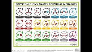 Polyatomic Ions [upl. by Shani701]