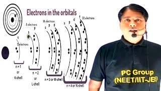 What is ShellsSubshells amp Orbitals   atomic structure [upl. by Isadora]