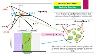 Peritectic Reaction Iron Cementite Phase Diagram Part 4 Heat Treatment Lecture1Invariant Reaction [upl. by Yenal]