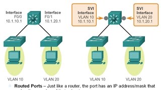 53 Layer 3 Switching InterVLAN routing CCNA 2 Chapter 5 [upl. by Ardnuhsed]