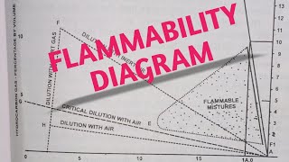 Flammability diagram [upl. by Cilka23]