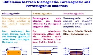 Properties of diamagnetic paramagnetic and ferromagnetic substance physics class12 Unit3 [upl. by Sirahs]