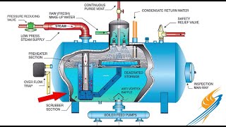 Basic of Deaerator [upl. by Davidde]