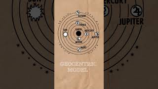 Copernican Model of Solar System science solarsystem shorts astronomy [upl. by Bathsheeb194]