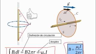 Teoría magnetostática 3 La ley de Ampére [upl. by Aicinet]