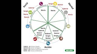 Circulo de Roles Belbin [upl. by Brubaker]