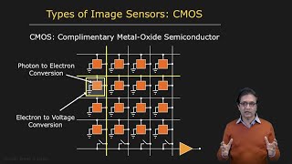 Types of Image Sensors  Image Sensing [upl. by Ennairda208]