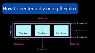 How to center a Div in CSS using Flexbox [upl. by Kemeny]