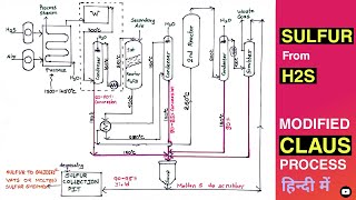 Sulfur recovery from hydrogen sulphide gas  Modified Claus process  chemical technology [upl. by Hnaht]