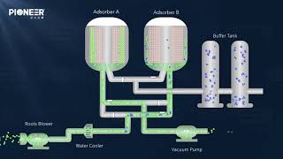 VPSAPSA Oxygen Generation Technology Principle amp Processing StepsPKU PIONEER [upl. by Nosae]