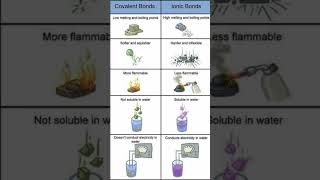 Covalent bond vs Ionic Bond chemistry bond covalent ionic shorts science trendingshorts [upl. by Ardnuhsal]