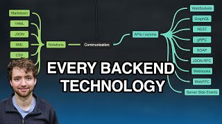 Complete Backend Software Engineer Mind Map  Everything You Need to Know 2 HOURS [upl. by Ambros140]