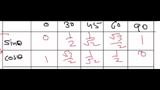 How to Create Trigonometry Table in one shot [upl. by Rellia697]