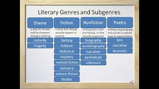 Literary Genres and Subgenres Fiction Nonfiction Drama and Poetry  Video and Worksheet [upl. by Jacqueline]