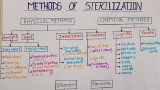 Methods of SterilizationFlow ChartNursing [upl. by Esenwahs]