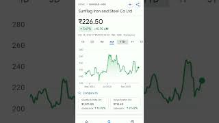 sunflag iron share price trending stockmarketeducation stockmarketanalysis stockmarketindia [upl. by Anhsirk]