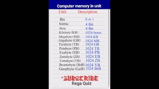 Computer Memory UnitsBit ByteKilobyteMegabytehighest computer memory smallest computer memory [upl. by Ahsiliw455]