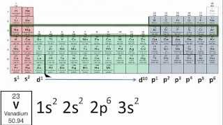 Writing Electron Configurations Using Only the Periodic Table [upl. by Fifine]