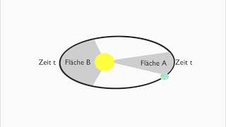 2 Keplersches Gesetz  einfach und anschaulich [upl. by Poyssick]