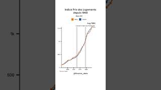 Prix immobilier en France et à Paris depuis 1960 🔥 immobilier [upl. by Ahsitak]