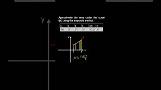 62i Trapezoidal Sum Approximating Areas under Curves Example  Calculus [upl. by Nogem]