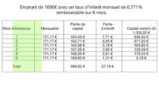 De quoi est composé un tableau de remboursement d’un emprunt [upl. by Frederick249]