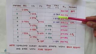 Rise and Fall Method in Levelling  Determination of reduced Levels  Surveying [upl. by Harilda280]