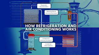 3D How Refrigeration and Air Conditioning Works P1  Components [upl. by Anbul]