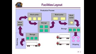 Operation Management Facilities Layout Definition objectives principles types amp examples [upl. by Manchester338]