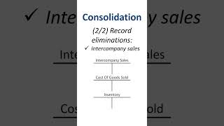 How to consolidate financial statements [upl. by Astto]