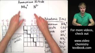 Writing Formulas with Polyatomic Ions [upl. by Allina]