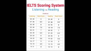 ielts Scoring System academic listening Vs reading [upl. by Niwled746]