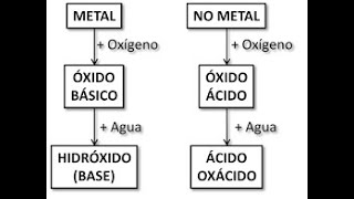 Hidróxidos y ácidos Casos del P Cr Mn Química de 4to año Colegio Froilán Ferrero [upl. by Kreda]