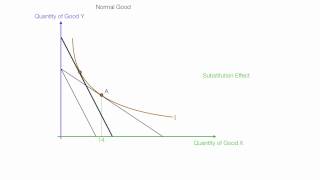 Example Income and Subsitution Effects For Normal and Inferior Goods [upl. by Enrique]