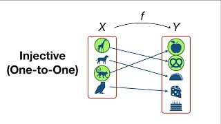 Proving that Functions are Injective and Surjective OnetoOne and Onto [upl. by Lockwood]