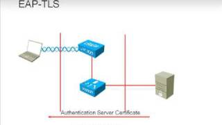 EAPTLS and PEAP what they are part 1 [upl. by Emanuela]