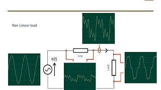 Harmonics and Interharmonics [upl. by Peltz]